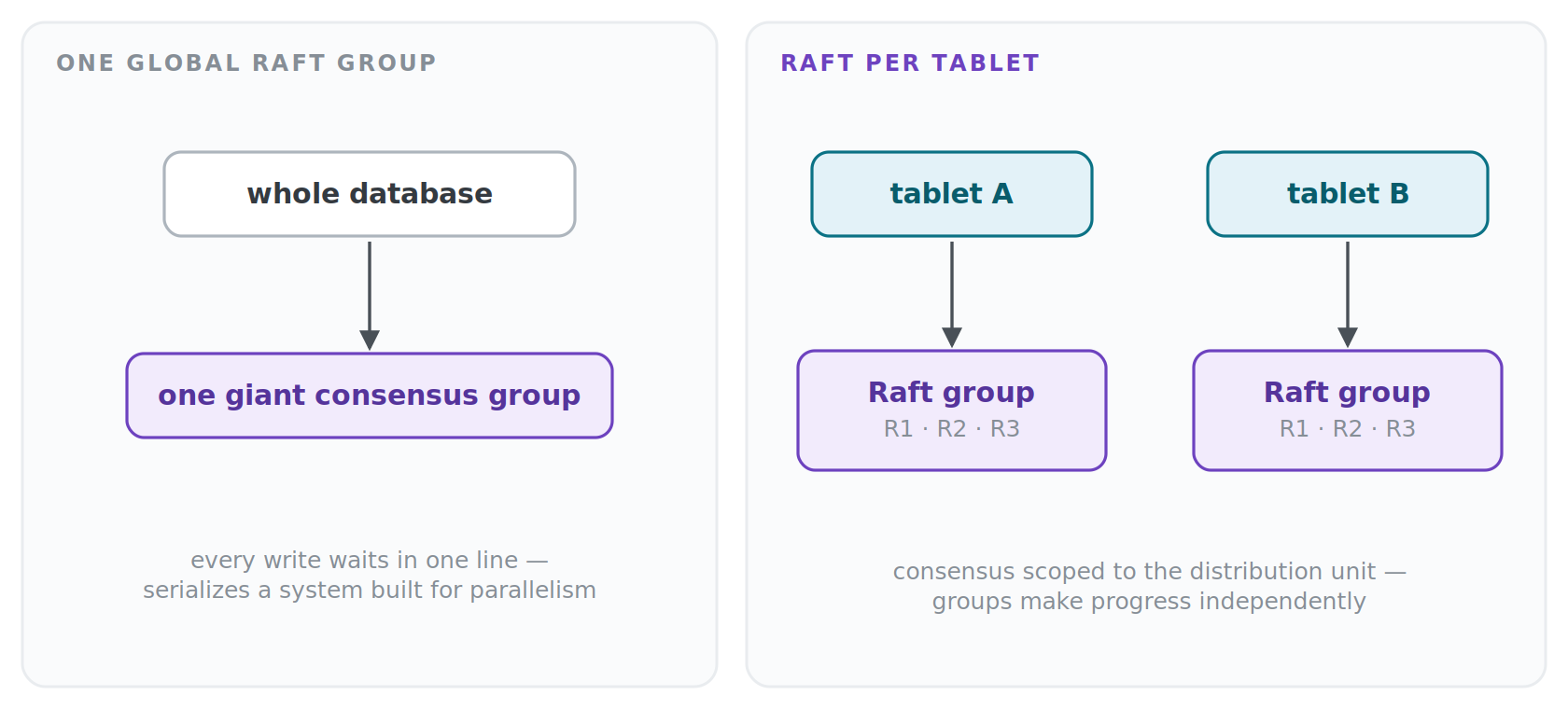 6.raft%20group%20and%20raft%20tablet 6.raft%20group%20and%20raft%20tablet